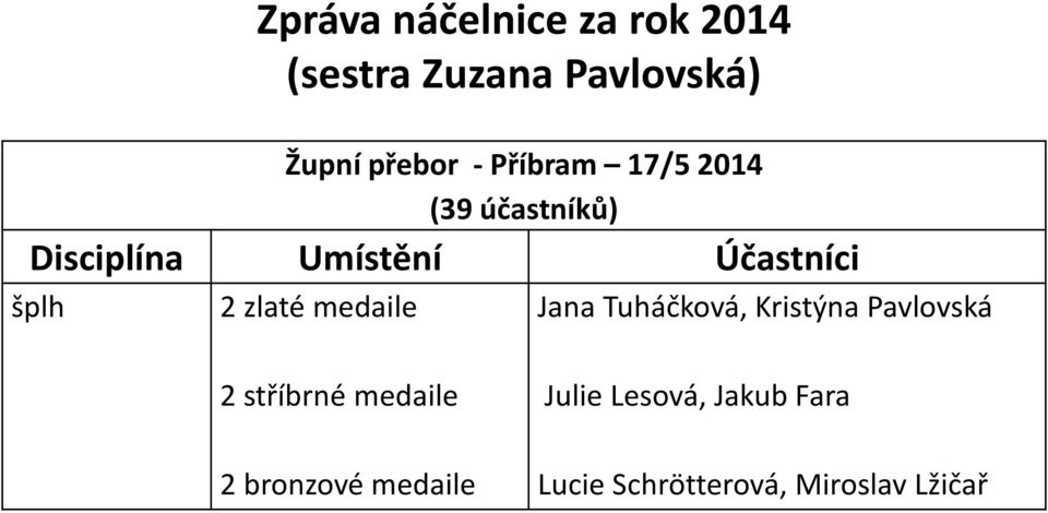 zlaté medaile Jana Tuháčková, Kristýna Pavlovská 2 stříbrné medaile 2