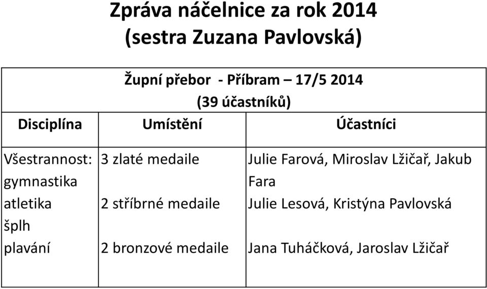 šplh plavání 3 zlaté medaile 2 stříbrné medaile 2 bronzové medaile Julie Farová,