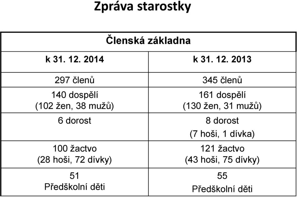 2013 297 členů 345 členů 140 dospělí (102 žen, 38 mužů) 161 dospělí