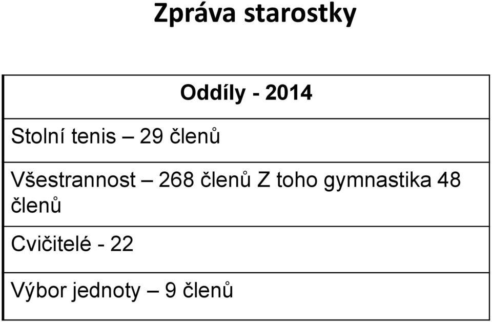 268 členů Z toho gymnastika 48