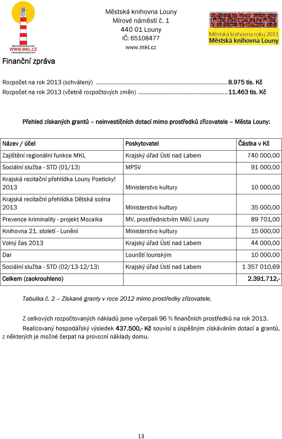 Sociální služba - STD (01/13) MPSV 91 000,00 Krajská recitační přehlídka Louny Poeticky!