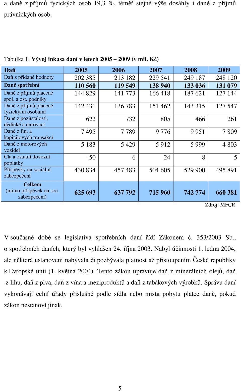 621 127 144 spol. a ost. podniky Daně z příjmů placené fyzickými osobami Daně z pozůstalosti, dědické a darovací Daně z fin.