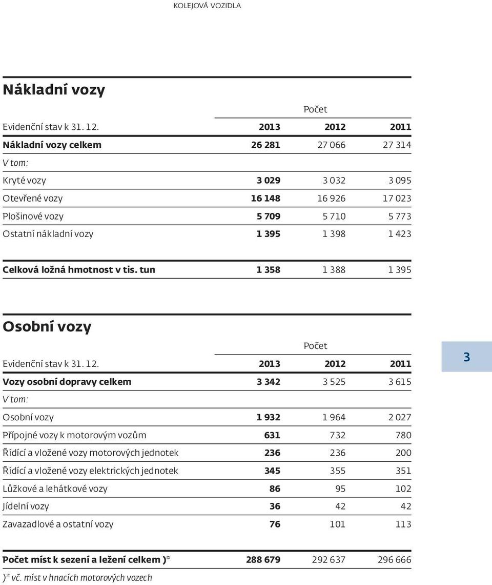 ložná hmotnost v tis. tun 1 358 1 388 1 395 Osobní vozy počet Evidenční stav k 31. 12.