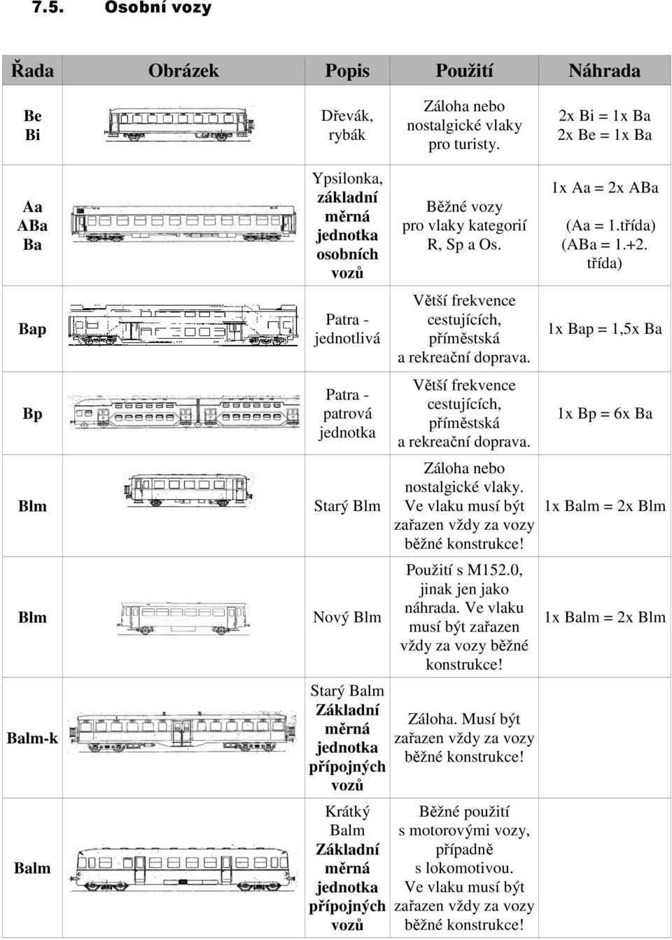 měrná jednotka přípojných vozů Krátký Balm Základní měrná jednotka přípojných vozů Běžné vozy pro vlaky kategorií R, Sp a Os. Větší frekvence cestujících, příměstská a rekreační doprava.