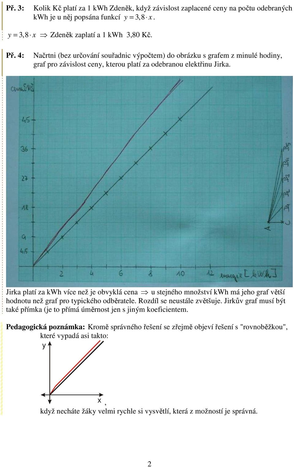 Jirka platí za kwh více než je obvyklá cena u stejného množství kwh má jeho graf větší hodnotu než graf pro typického odběratele. Rozdíl se neustále zvětšuje.