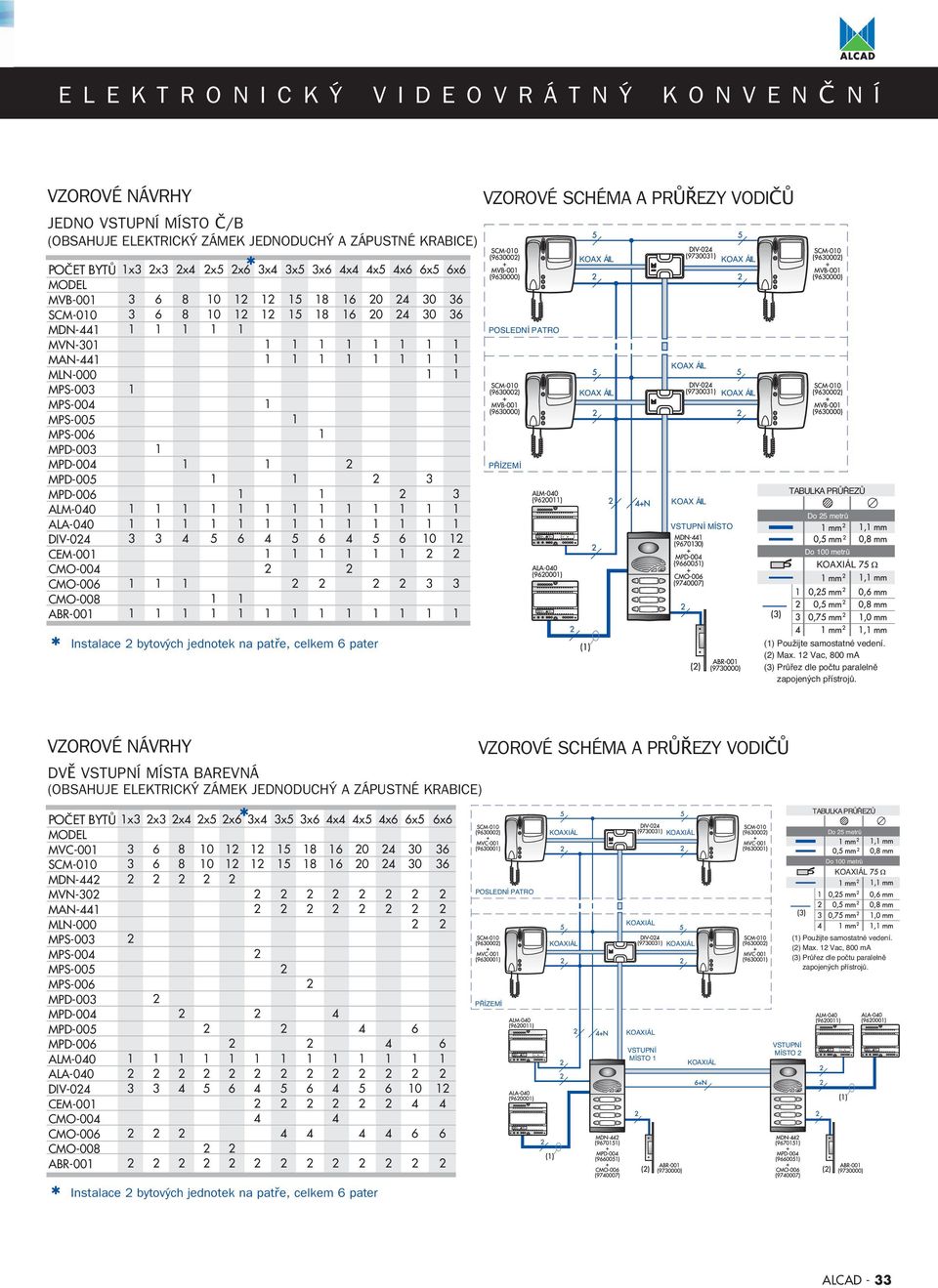 VZOROVÉ SCHÉMA A PRŮŘEZY VODIČŮ MÍSTO Do metrů Do 00 metrů () Použijte samostatné vedení. () Max. Vac, 00 ma () Průřez dle počtu paralelně zapojených přístrojů.
