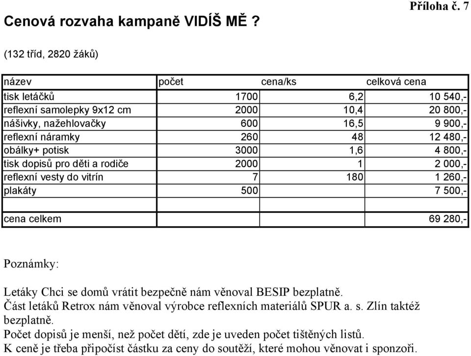 náramky 260 48 12 480,- obálky+ potisk 3000 1,6 4 800,- tisk dopisů pro děti a rodiče 2000 1 2 000,- reflexní vesty do vitrín 7 180 1 260,- plakáty 500 7 500,- cena celkem 69 280,-