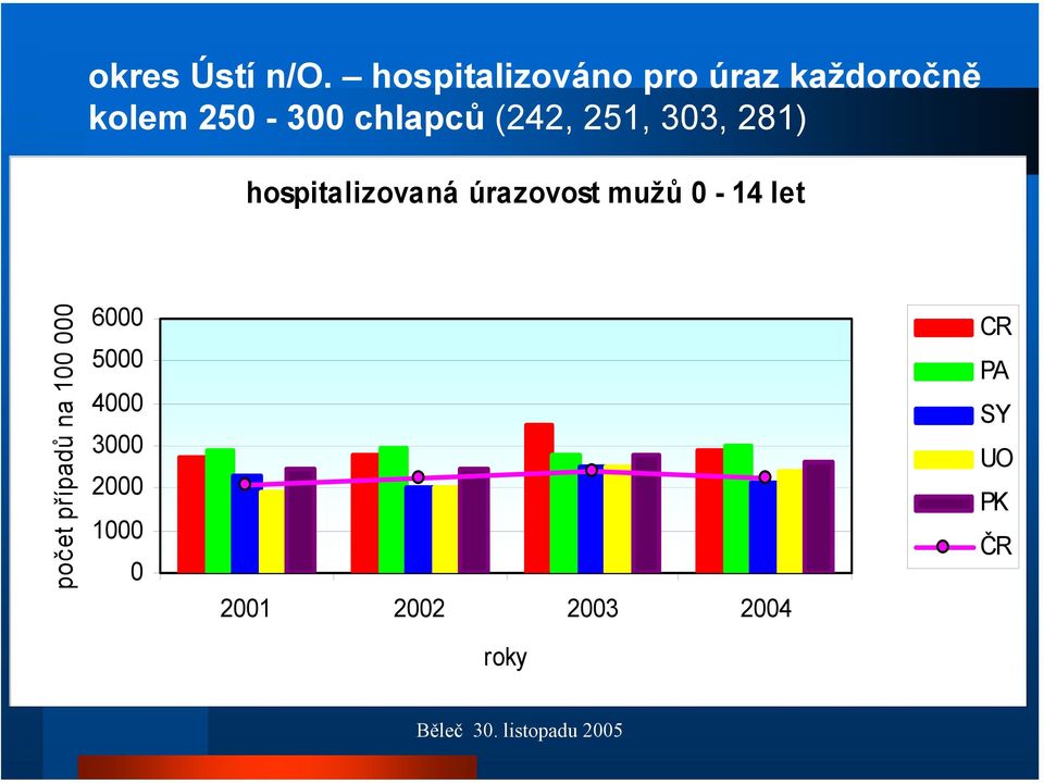 (242, 251, 303, 281) hospitalizovaná úrazovost mužů 0-14