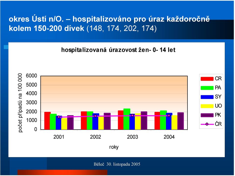 (148, 174, 202, 174) hospitalizovaná úrazovost žen- 0-14