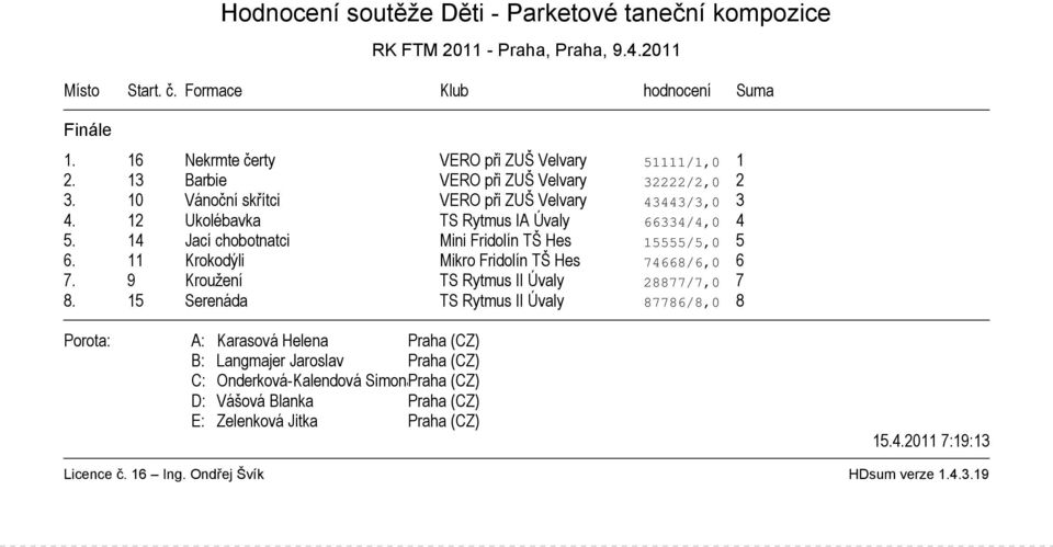 12 Ukolébavka TS Rytmus IA Úvaly 66334/4,0 4 5. 14 Jací chobotnatci Mini Fridolín TŠ Hes 15555/5,0 5 6.