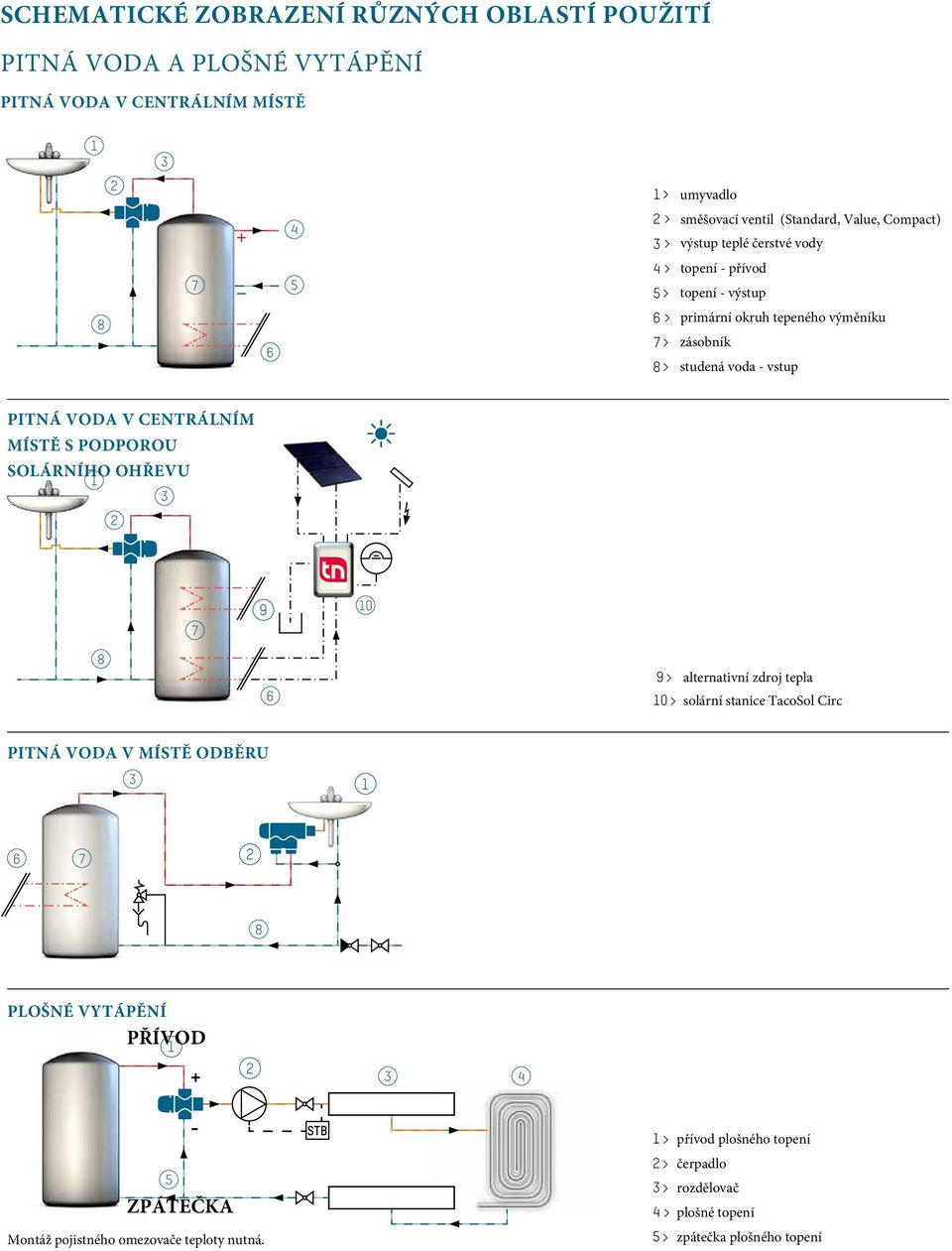 V CENTRÁLNÍM MÍSTĚ S PODPOROU SOLÁRNÍHO OHŘEVU 7 9 0 8 9 > alternativní zdroj tepla 0 > solární stanice TacoSol Circ PITNÁ VOD V MÍSTĚ ODĚRU 7 8 PLOŠNÉ