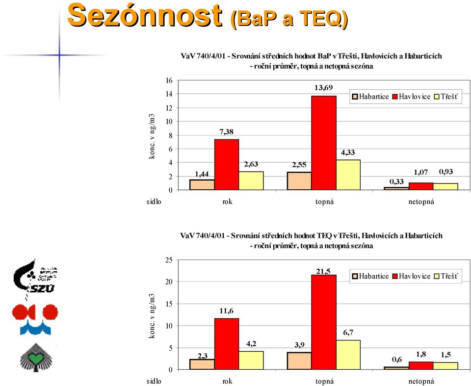 v ng/m3 sídlo 16 14 12 10 8 6 4 2 0 13,69 Habartice Havlovice Třešť 7,38 4,33 2,63 2,55 1,44 1,07 0,93 0,33 rok topná netopná