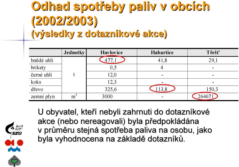 150,3 zemní plyn m 3 3000-264671 U obyvatel, kteří nebyli zahrnuti do dotazníkové akce (nebo