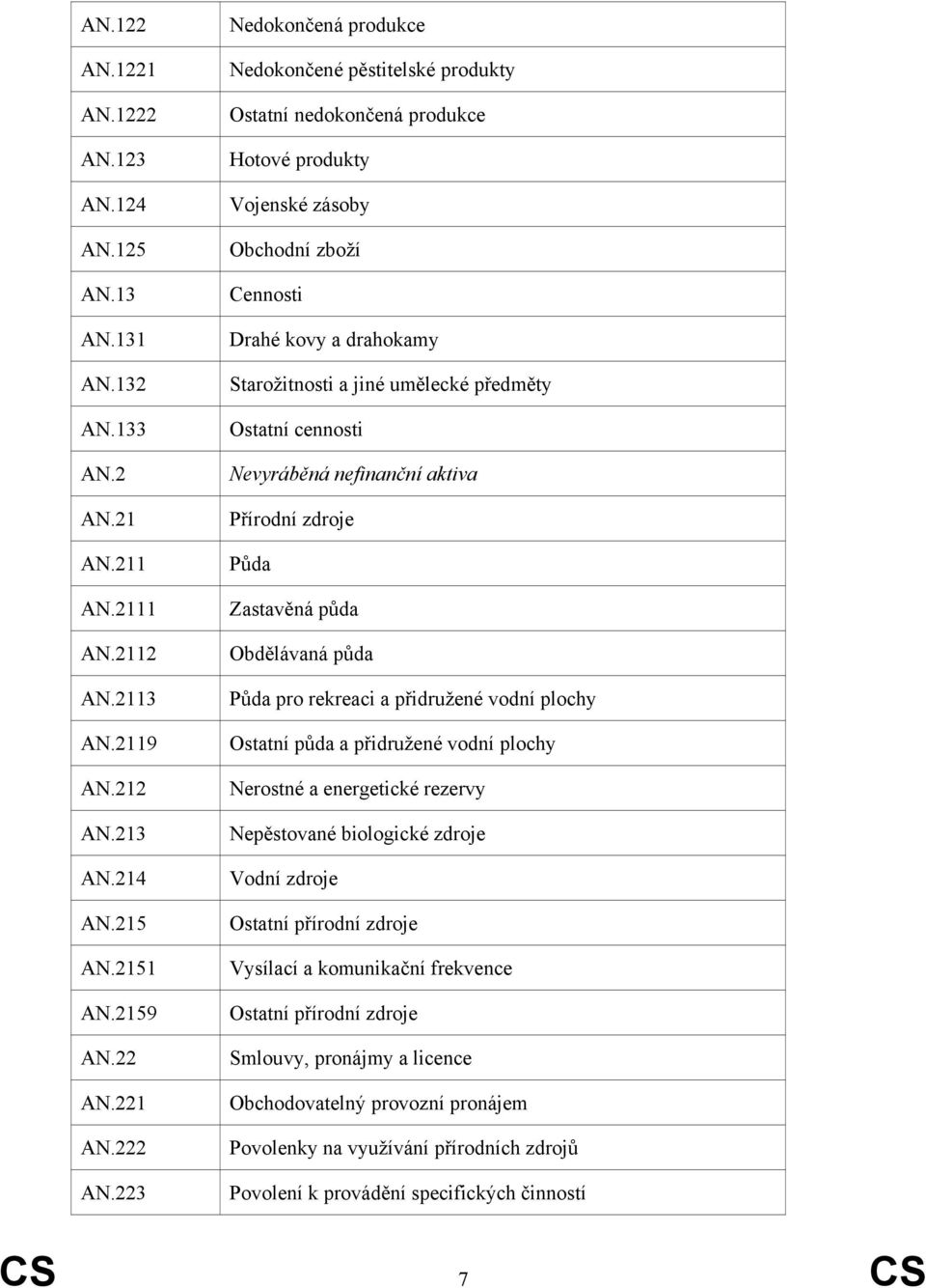 223 Nedokončená produkce Nedokončené pěstitelské produkty Ostatní nedokončená produkce Hotové produkty Vojenské zásoby Obchodní zboží Cennosti Drahé kovy a drahokamy Starožitnosti a jiné umělecké