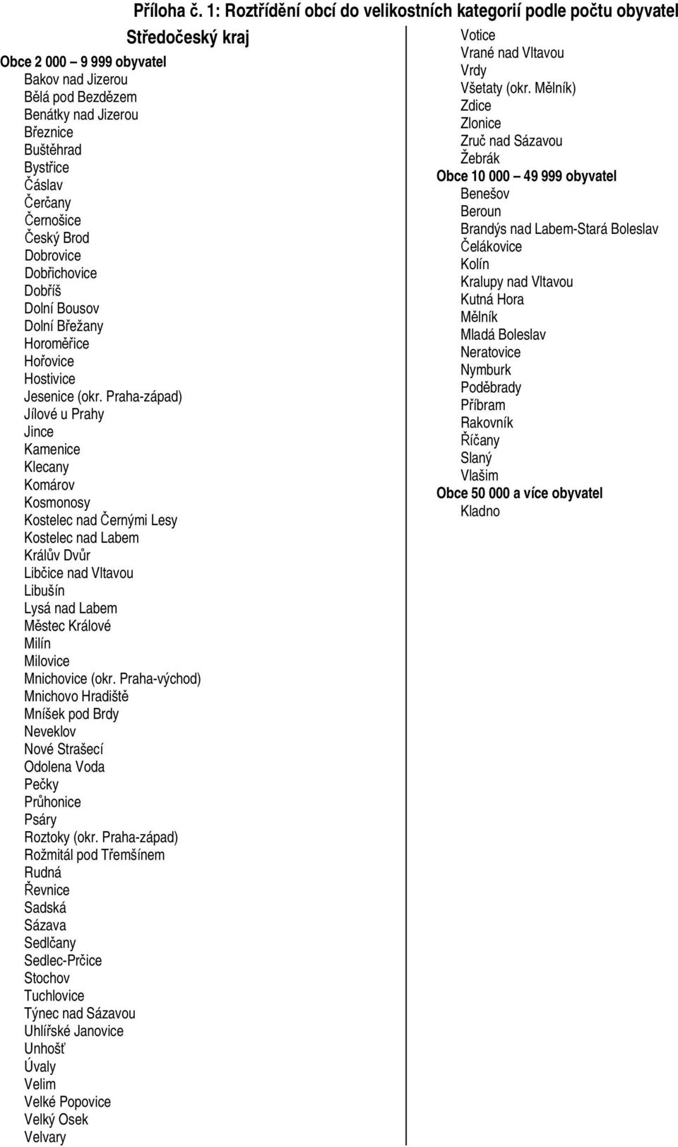 Čelákovice Dobrovice Kolín Dobřichovice Kralupy nad Vltavou Dobříš Kutná Hora Dolní Bousov Mělník Dolní Břežany Mladá Boleslav Horoměřice Neratovice Hořovice Nymburk Hostivice Poděbrady Jesenice (okr.