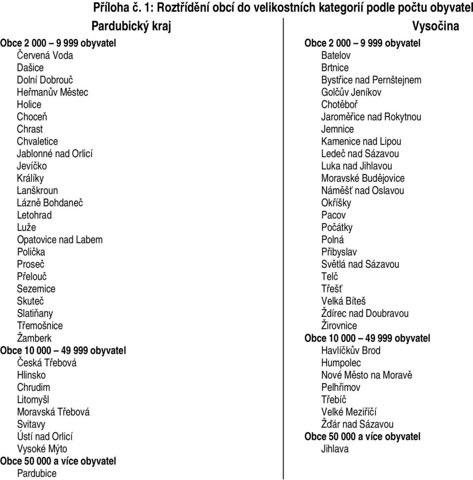 Brtnice Bystřice nad Pernštejnem Golčův Jeníkov Chotěboř Jaroměřice nad Rokytnou Jemnice Kamenice nad Lipou Ledeč nad Sázavou Luka nad Jihlavou Moravské Budějovice Náměšť nad Oslavou Okříšky