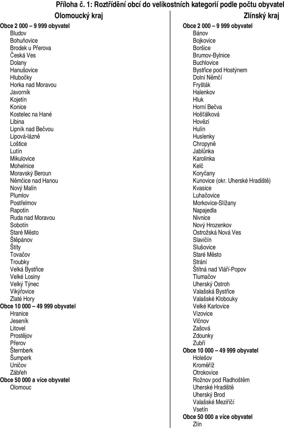 Vikýřovice Zlaté Hory Hranice Jeseník Litovel Prostějov Přerov Šternberk Šumperk Uničov Zábřeh Olomouc Olomoucký kraj Zlínský kraj Bánov Bojkovice Boršice Brumov-Bylnice Buchlovice Bystřice pod