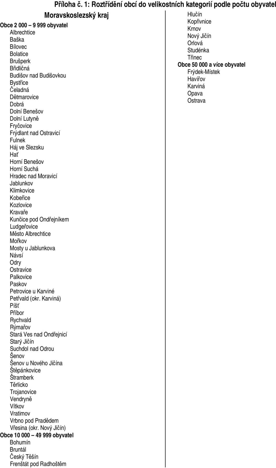 Kobeřice Kozlovice Kravaře Kunčice pod Ondřejníkem Ludgeřovice Město Albrechtice Mořkov Mosty u Jablunkova Návsí Odry Ostravice Palkovice Paskov Petrovice u Karviné Petřvald (okr.