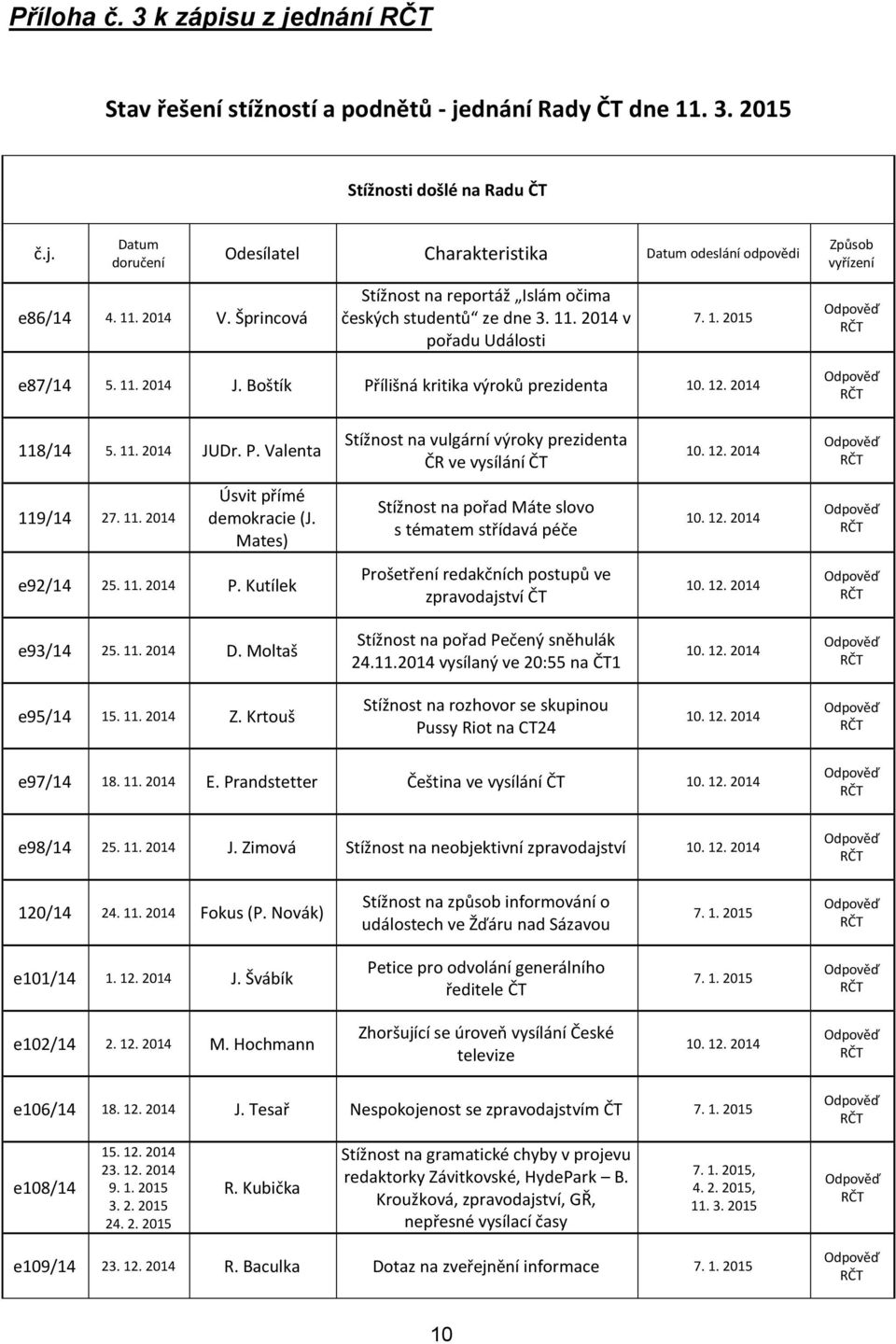P. Valenta Stížnost na vulgární výroky prezidenta ČR ve vysílání ČT 10. 12. 2014 119/14 27. 11. 2014 Úsvit přímé demokracie (J. Mates) Stížnost na pořad Máte slovo s tématem střídavá péče 10. 12. 2014 e92/14 25.
