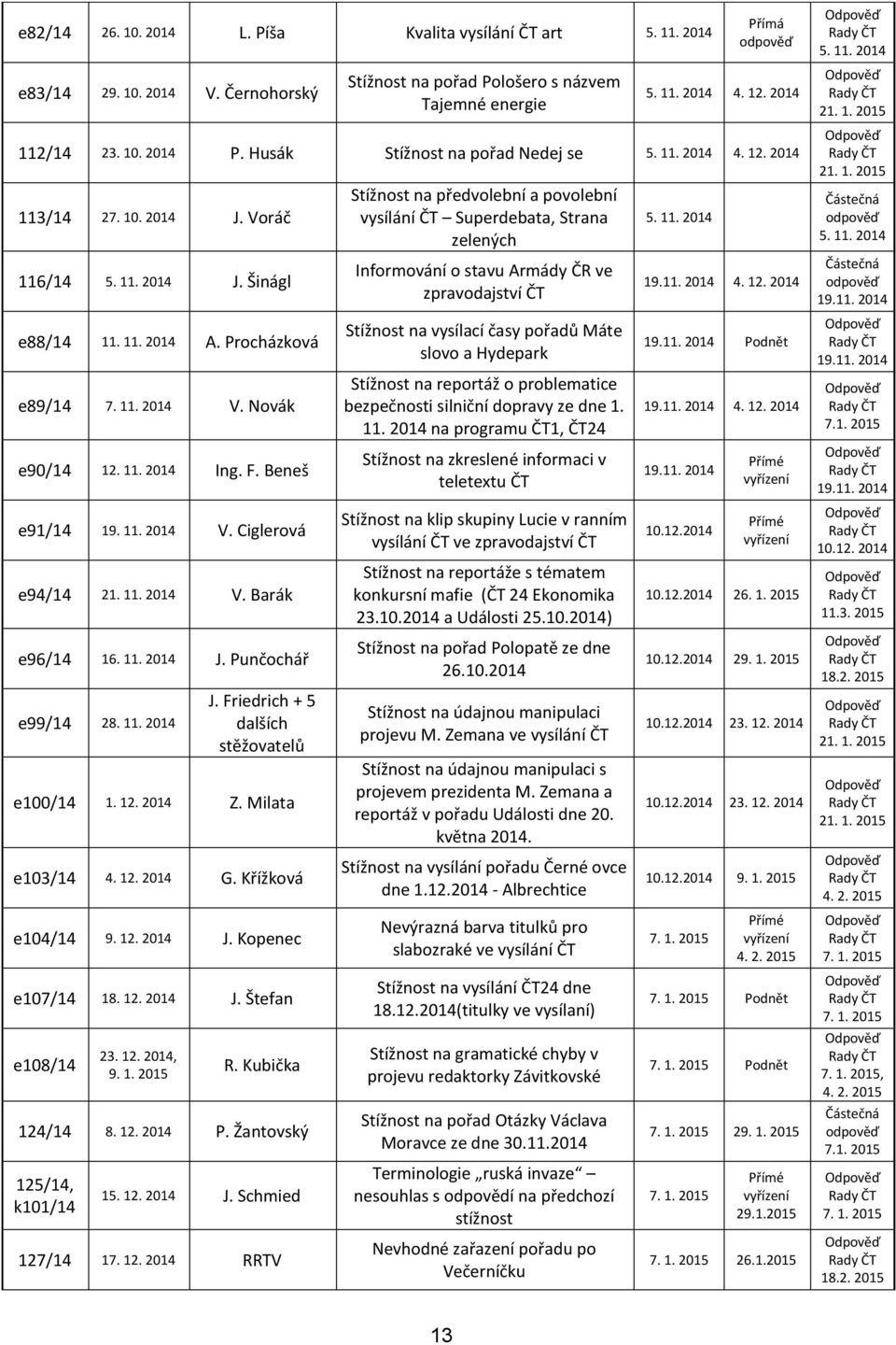 F. Beneš e91/14 19. 11. 2014 V. Ciglerová e94/14 21. 11. 2014 V. Barák e96/14 16. 11. 2014 J. Punčochář e99/14 28. 11. 2014 J. Friedrich + 5 dalších stěžovatelů e100/14 1. 12. 2014 Z.