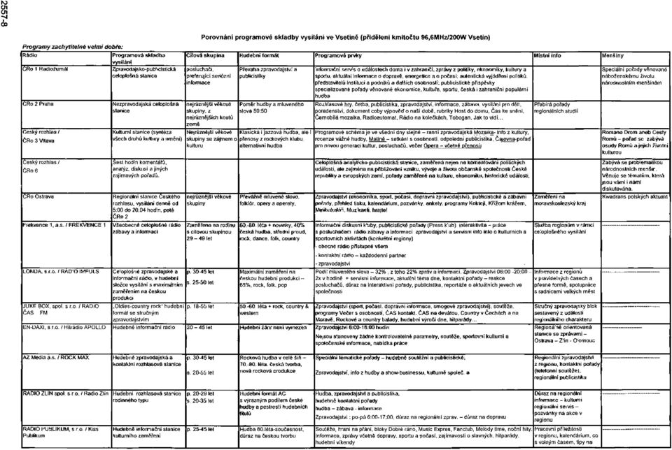 / RÁDIO ČAS - FM Programová skladba vysílaní Zpravodajsko-publiolstická celoplošná stanice Nezpravodajská celoplošná stanice Kultumi stanice (syntéza všech druhů kullury a uměni) Sest hodin