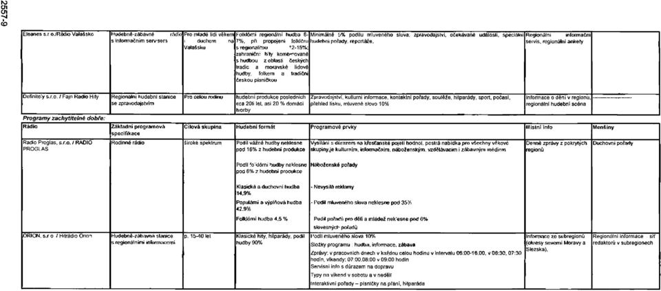 informačním servisem t duchem na 7%, při propojeni folklóru hudební porady, reportáže, servis, regionální ankety Valašsku s regionalitou 12-15%; zahraniční hity kombinované s hudbou z oblasti českých