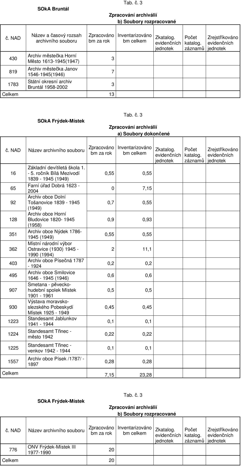 13 3 7 3 Inventarizováno bm celkem Z SOkA Frýdek-Místek a) Soubory dokončené č.