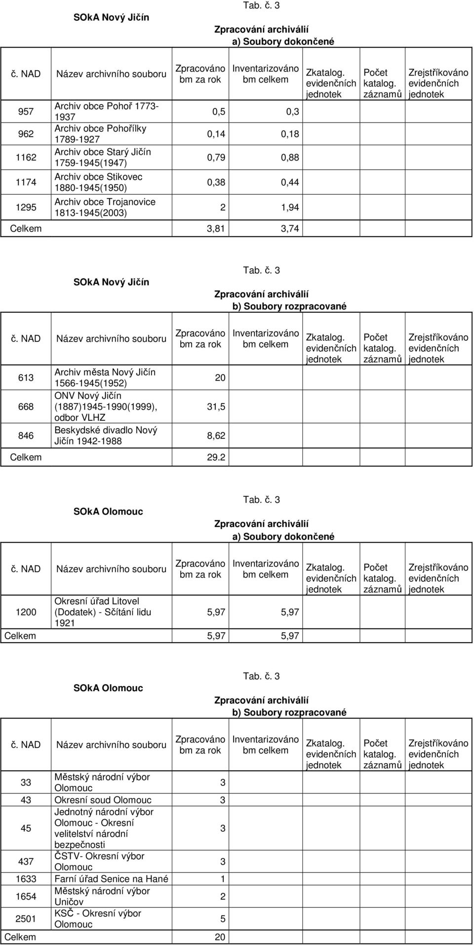 obce Trojanovice 1813-1945(2003) Zpracováno Inventarizováno bm celkem 0,5 0,3 0,14 0,18 0,79 0,88 0,38 0,44 2 1,94 Celkem 3,81 3,74 Z SOkA Nový Jičín b) Soubory rozpracované č.