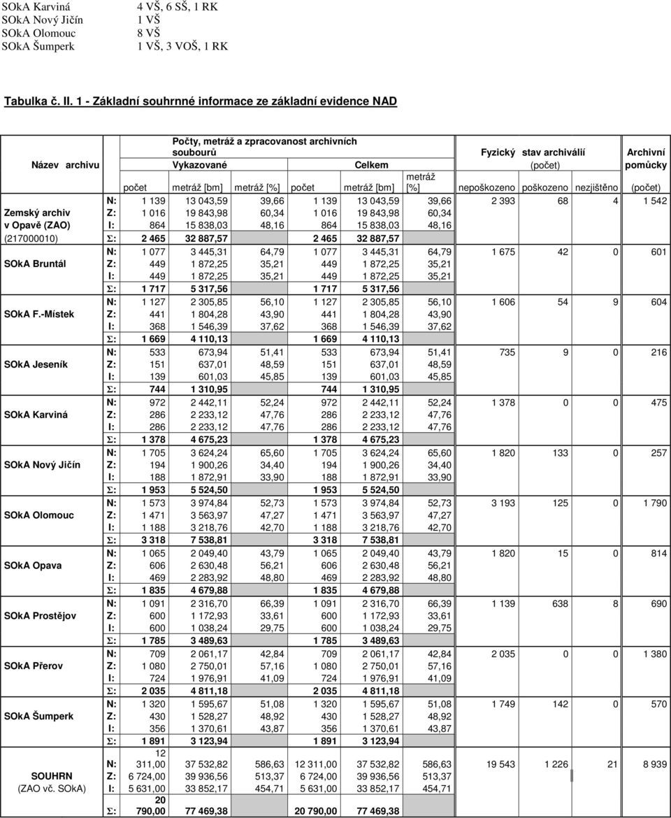 [bm] metráž [%] počet metráž [bm] metráž [%] nepoškozeno poškozeno nezjištěno (počet) N: 1 139 13 043,59 39,66 1 139 13 043,59 39,66 2 393 68 4 1 542 Zemský archiv Z: 1 016 19 843,98 60,34 1 016 19