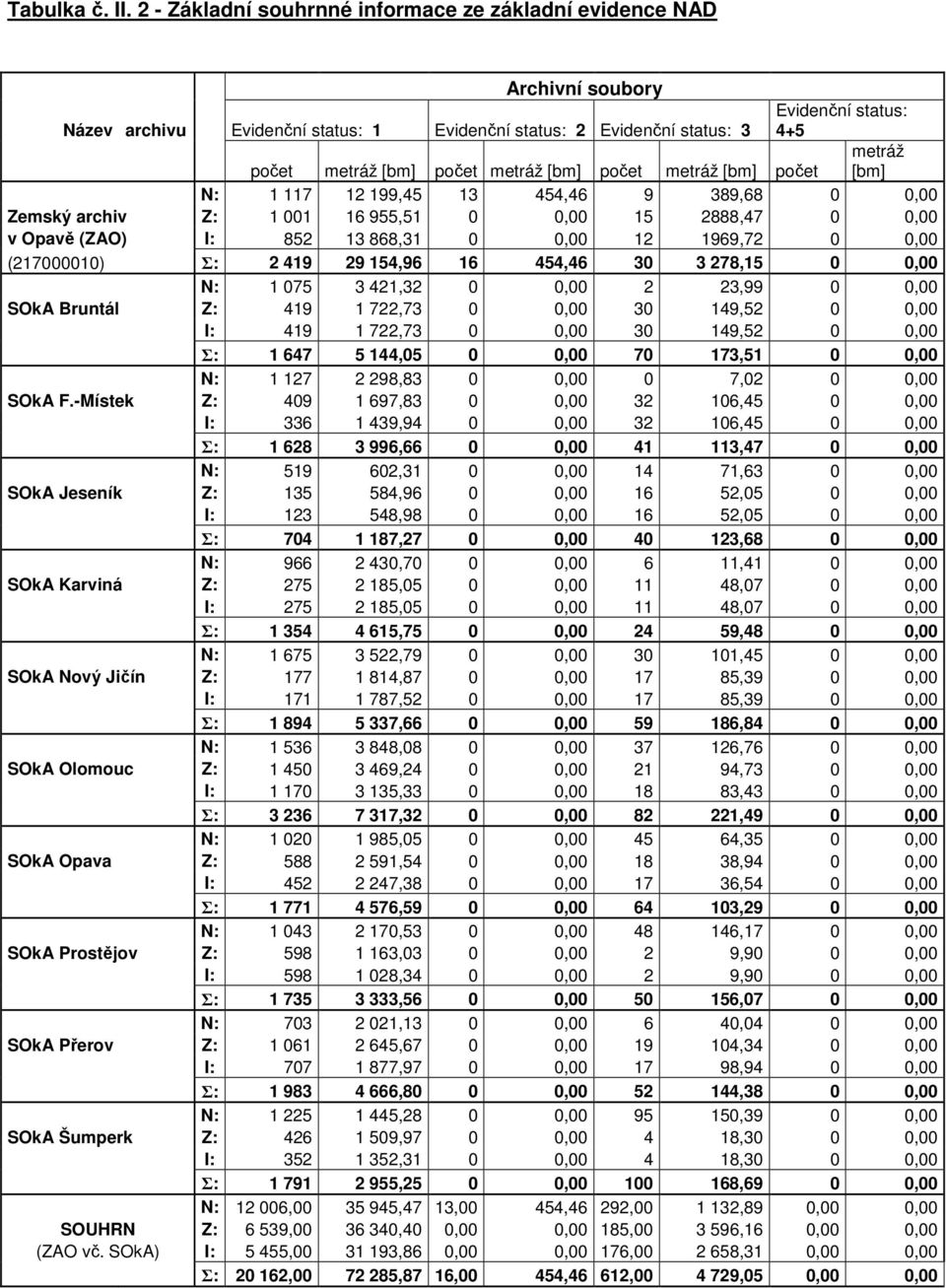 počet metráž [bm] počet metráž [bm] počet [bm] N: 1 117 12 199,45 13 454,46 9 389,68 0 0,00 Zemský archiv Z: 1 001 16 955,51 0 0,00 15 2888,47 0 0,00 v Opavě (ZAO) I: 852 13 868,31 0 0,00 12 1969,72