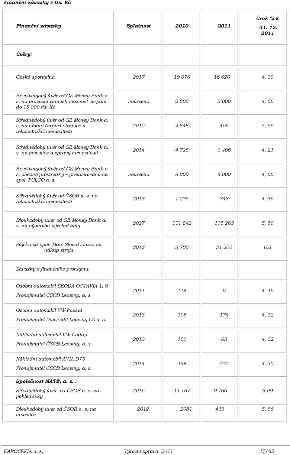 s. oběžné prostředky přeúvěrováno na spol. PULCO a. s. neurčeno 8 000 8 000 4, 06 Střednědobý úvěr od ČSOB a. s. na rekonstrukci nemovitostí 2013 1 276 748 4, 36 Dlouhodobý úvěr od GE Money Bank a. s. na výstavbu výrobní haly 2027 111 842 105 263 5, 50 Půjčka od spol.