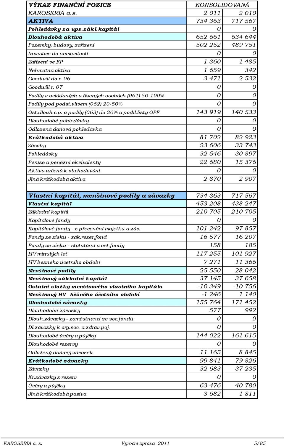 06 3 471 2 532 Goodwill r. 07 0 0 Podíly v ovládaných a řízených osobách (061) 50-100% 0 0 Podíly pod podst.vlivem (062) 20-50% 0 0 Ost.dlouh.c.p. a podíly (063) do 20% a podíl.