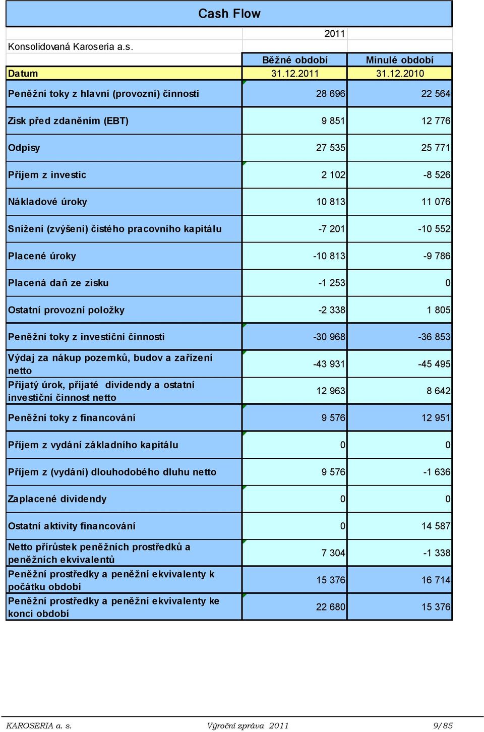 2010 Peněžní toky z hlavní (provozní) činnosti 28 696 22 564 Zisk před zdaněním (EBT) 9 851 12 776 Odpisy 27 535 25 771 Příjem z investic 2 102-8 526 Nákladové úroky 10 813 11 076 Snížení (zvýšení)