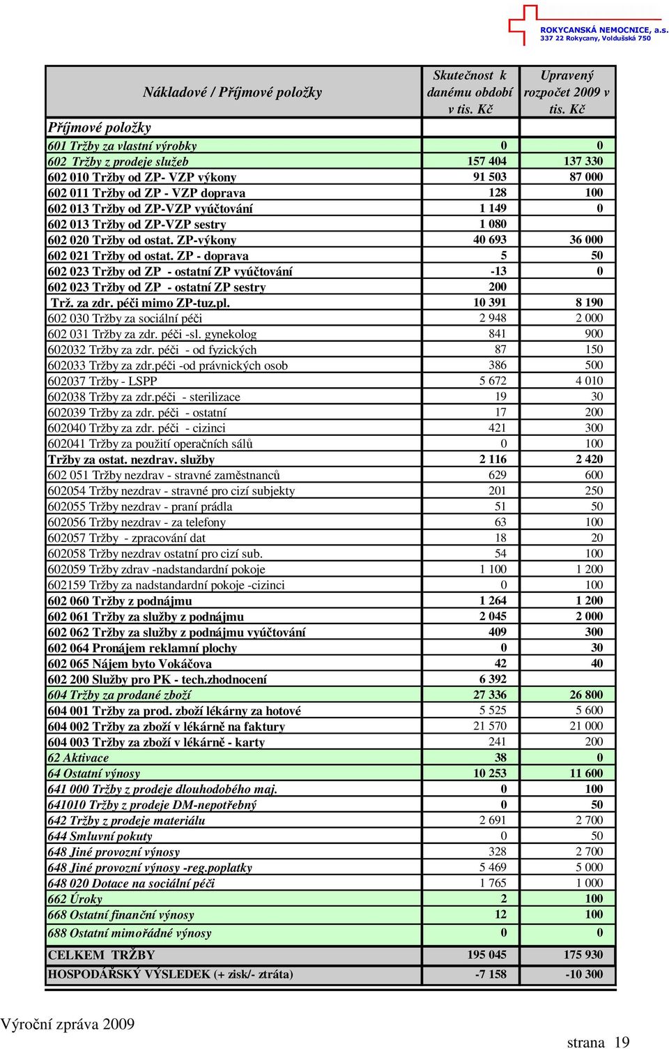 od ZP-VZP vyúčtování 1 149 0 602 013 Tržby od ZP-VZP sestry 1 080 602 020 Tržby od ostat. ZP-výkony 40 693 36 000 602 021 Tržby od ostat.
