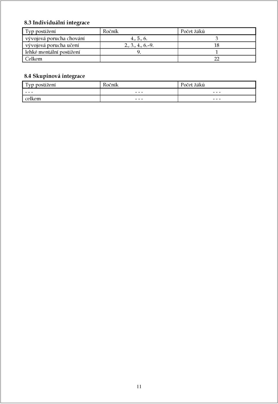 18 lehké mentální postižení 9. 1 Celkem 22 8.