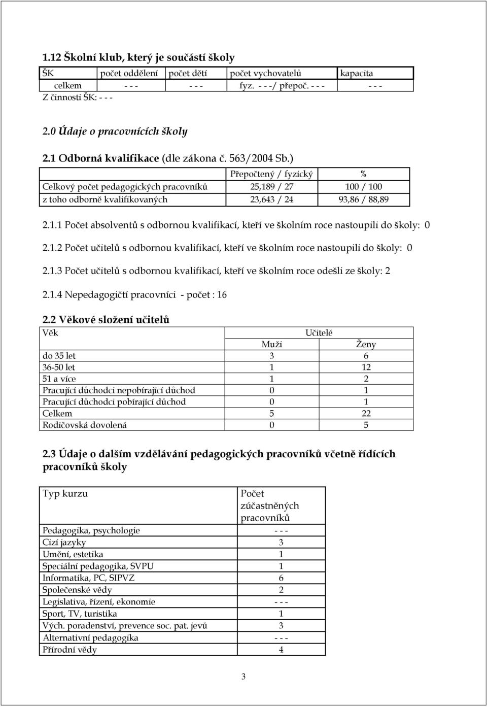 ) Přepočtený / fyzický % Celkový počet pedagogických pracovníků 25,189 / 27 100 / 100 z toho odborně kvalifikovaných 23,643 / 24 93,86 / 88,89 2.1.1 Počet absolventů s odbornou kvalifikací, kteří ve školním roce nastoupili do školy: 0 2.