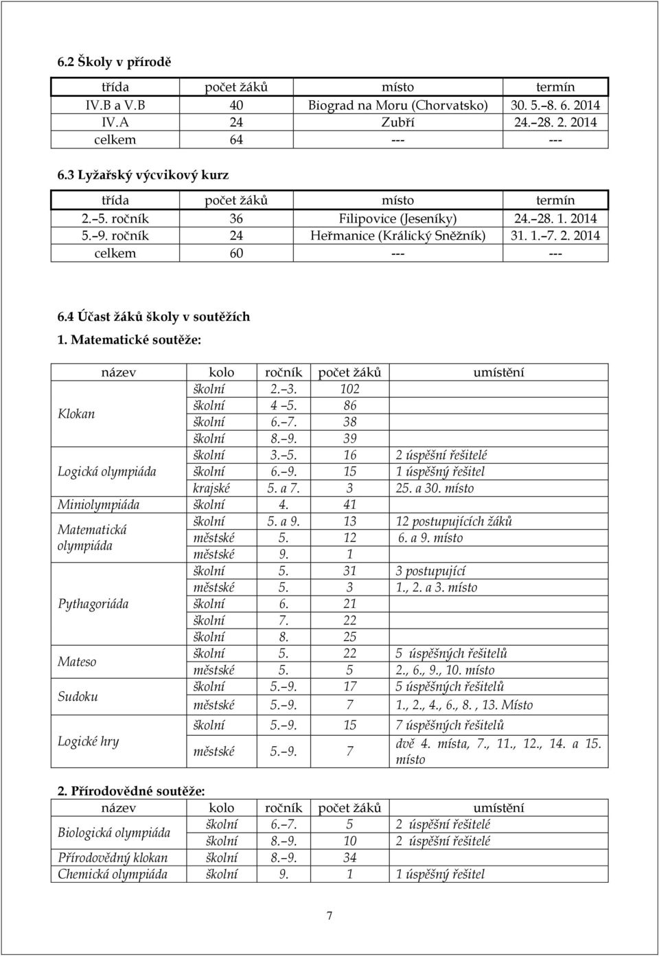 4 Účast žáků školy v soutěžích 1. Matematické soutěže: název kolo ročník počet žáků umístění školní 2. 3. 102 Klokan školní 4 5. 86 školní 6. 7. 38 školní 8. 9. 39 školní 3. 5. 16 2 úspěšní řešitelé Logická olympiáda školní 6.