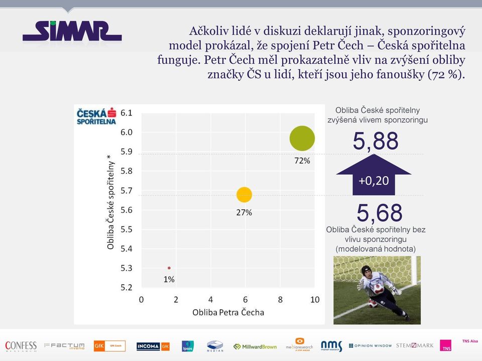 Petr Čech měl prokazatelně vliv na zvýšení obliby značky ČS u lidí, kteří jsou jeho