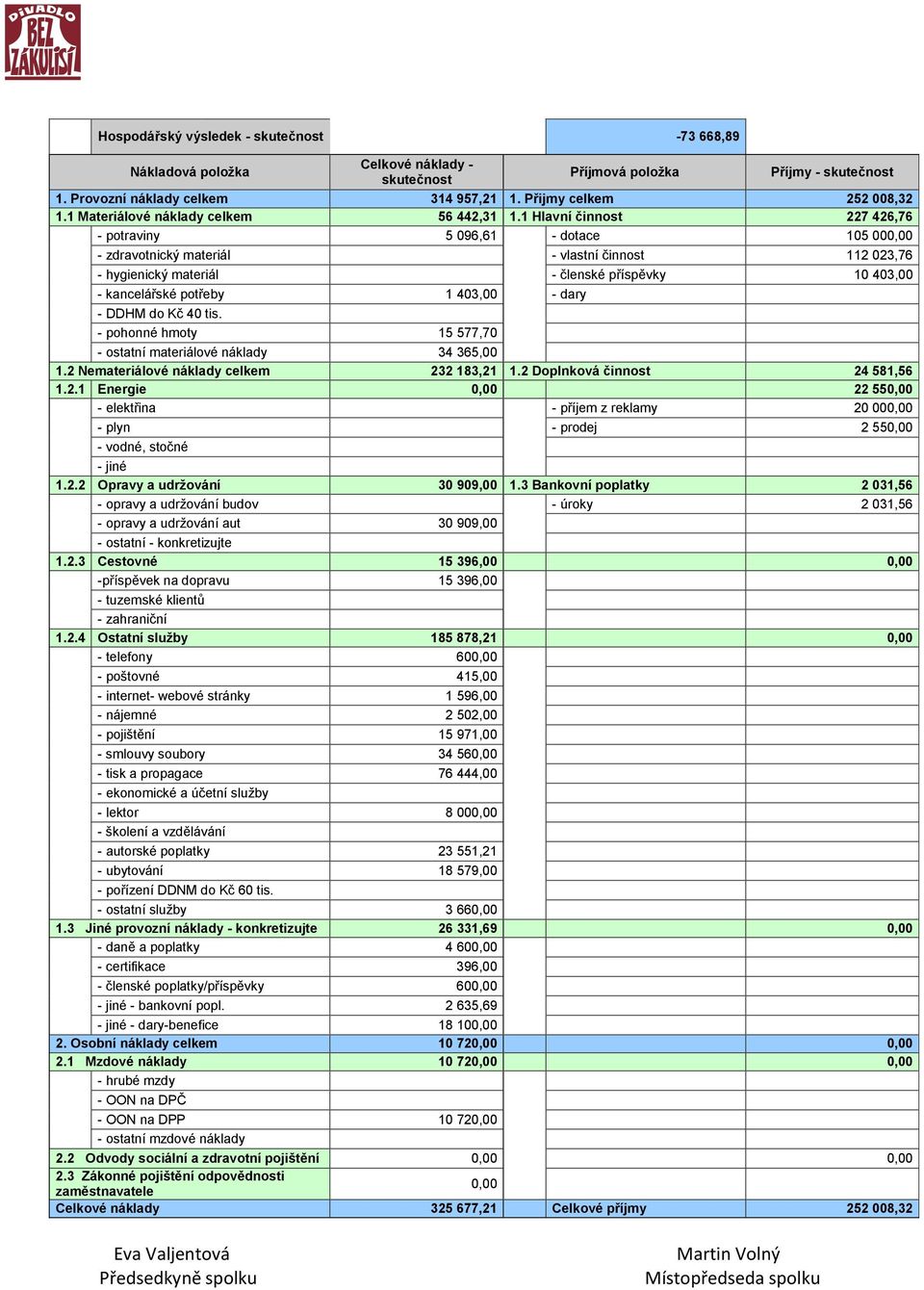 1 Hlavní činnost 227 426,76 - potraviny 5 096,61 - dotace 105 000,00 - zdravotnický materiál - vlastní činnost 112 023,76 - hygienický materiál - členské příspěvky 10 403,00 - kancelářské potřeby 1