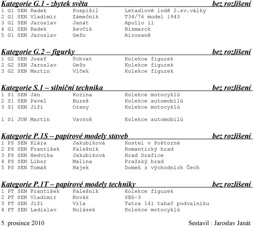 1 silniční technika 1 S1 SEN Ján Kozina Kolekce motocyklů 2 S1 SEN Pavel Bureš Kolekce automobilů 3 S1 SEN Jiří Orany Kolekce motocyklů 1 S1 JUN Martin Vavroš Kolekce automobilů Kategorie P.