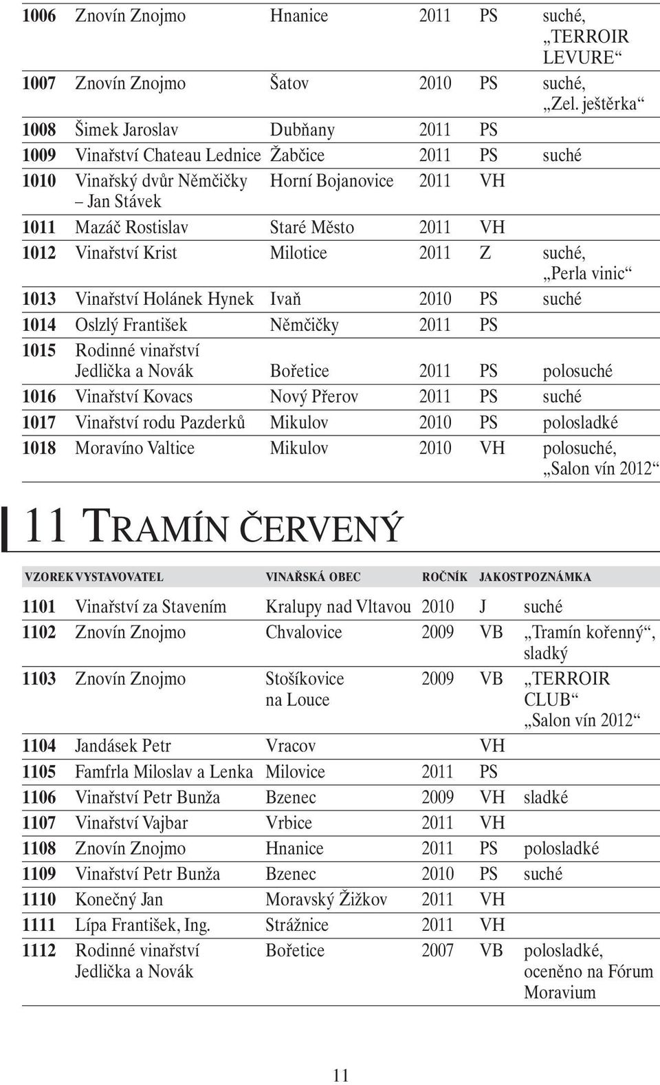 VH 1012 Vinařství Krist Milotice 2011 Z suché, Perla vinic 1013 Vinařství Holánek Hynek Ivaň 2010 PS suché 1014 Oslzlý František Němčičky 2011 PS 1015 Rodinné vinařství Jedlička a Novák Bořetice 2011