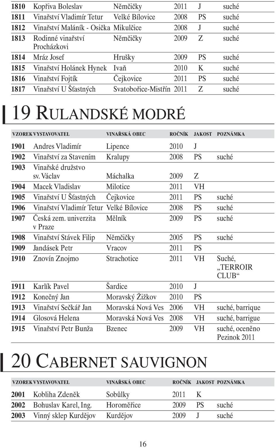 Z suché 19 RULANDSKÉ MODRÉ 1901 Andres Vladimír Lipence 2010 J 1902 Vinařství za Stavením Kralupy 2008 PS suché 1903 Vinařské družstvo sv.