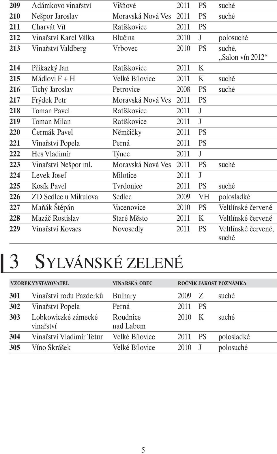 Nová Ves 2011 PS 218 Toman Pavel Ratíškovice 2011 J 219 Toman Milan Ratíškovice 2011 J 220 Čermák Pavel Němčičky 2011 PS 221 Vinařství Popela Perná 2011 PS 222 Hes Vladimír Týnec 2011 J 223 Vinařství