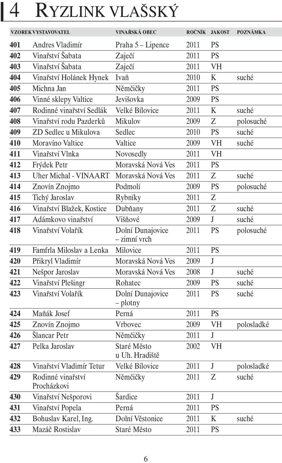 Sedlec 2010 PS suché 410 Moravíno Valtice Valtice 2009 VH suché 411 Vinařství Vlnka Novosedly 2011 VH 412 Frýdek Petr Moravská Nová Ves 2011 PS 413 Uher Michal - VINAART Moravská Nová Ves 2011 Z