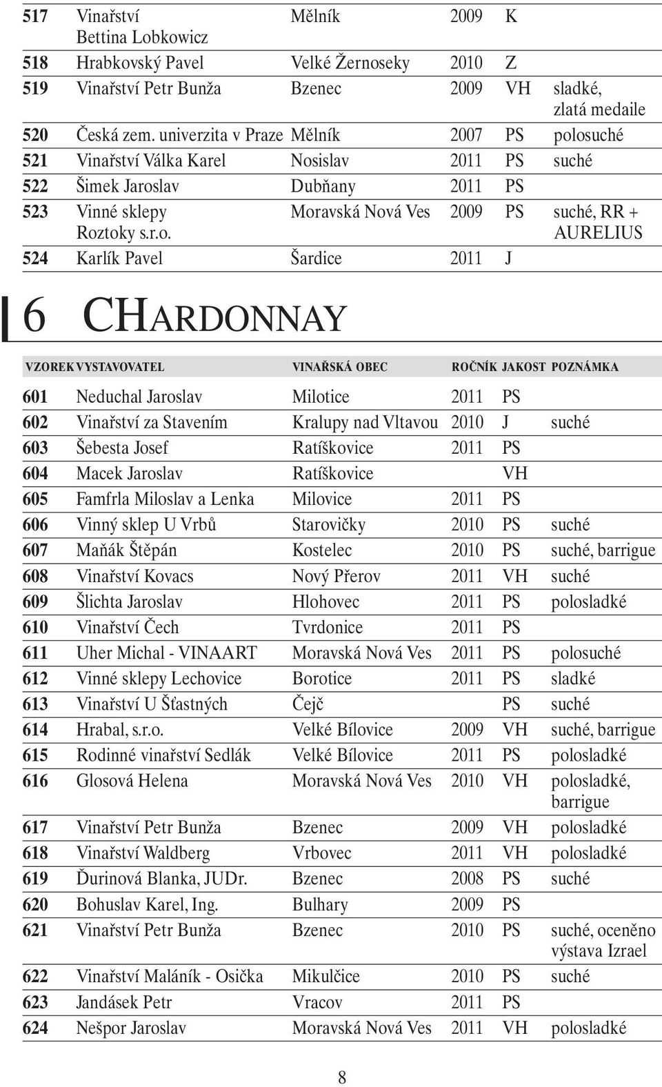 osuché 521 Vinařství Válka Karel Nosislav 2011 PS suché 522 Šimek Jaroslav Dubňany 2011 PS 523 Vinné sklepy Moravská Nová Ves 2009 PS suché, RR + Roztoky s.r.o. AURELIUS 524 Karlík Pavel Šardice 2011