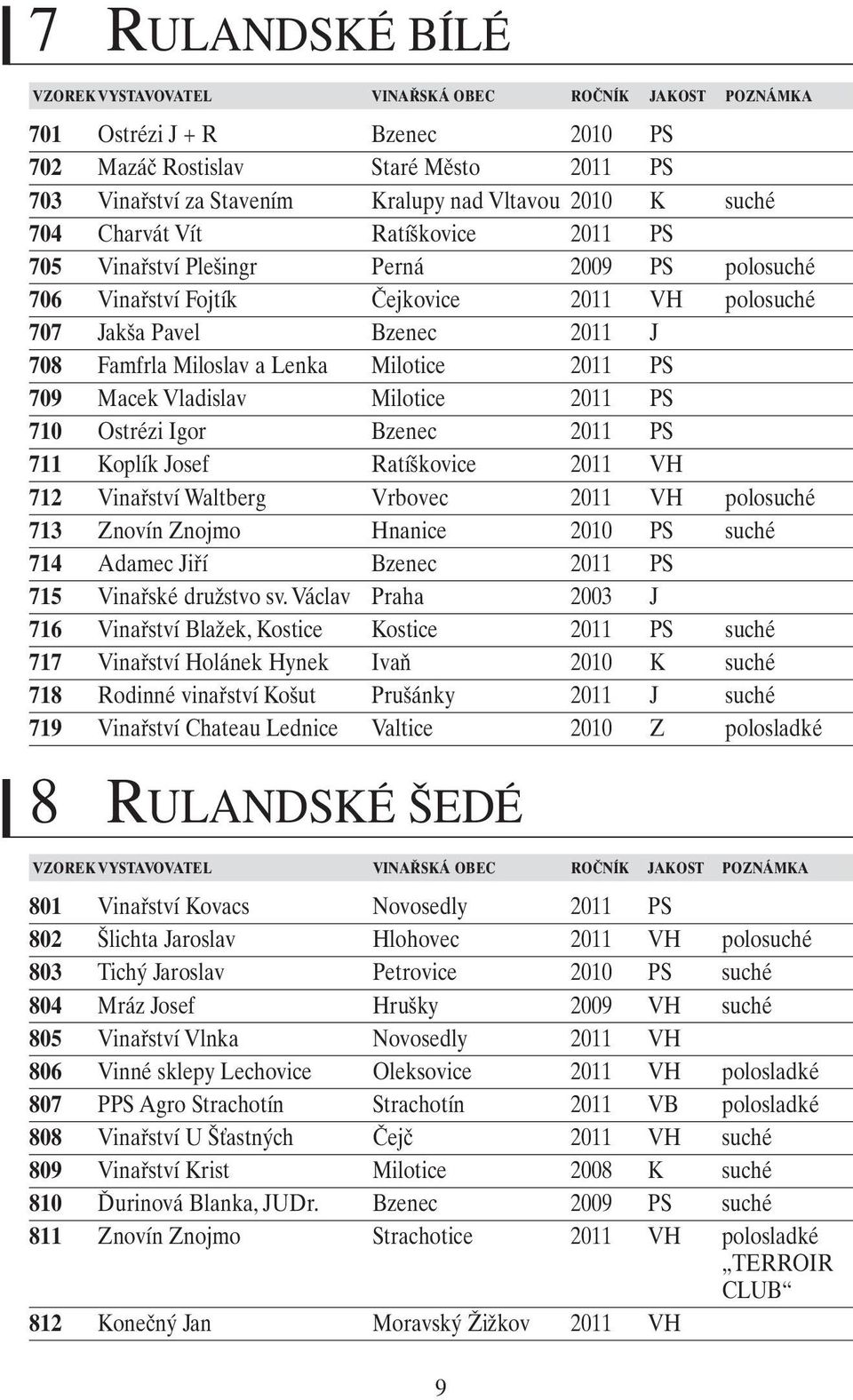 Ostrézi Igor Bzenec 2011 PS 711 Koplík Josef Ratíškovice 2011 VH 712 Vinařství Waltberg Vrbovec 2011 VH polosuché 713 Znovín Znojmo Hnanice 2010 PS suché 714 Adamec Jiří Bzenec 2011 PS 715 Vinařské