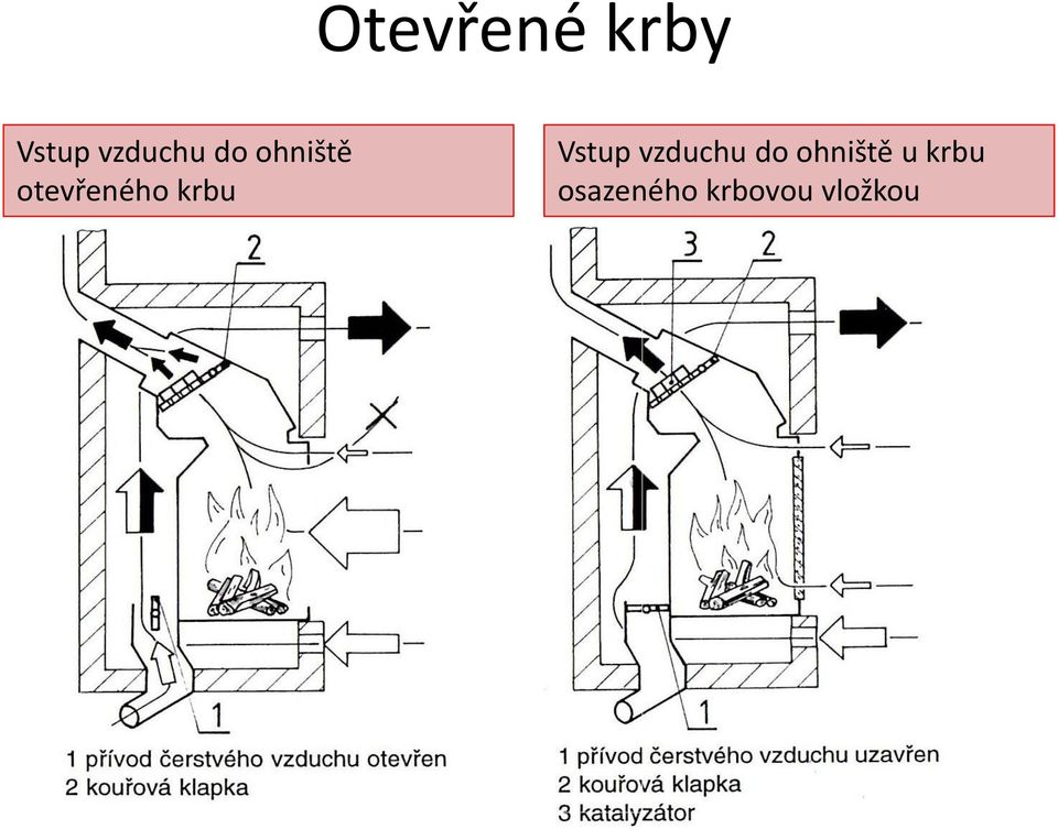 Vstup vzduchu do ohniště u