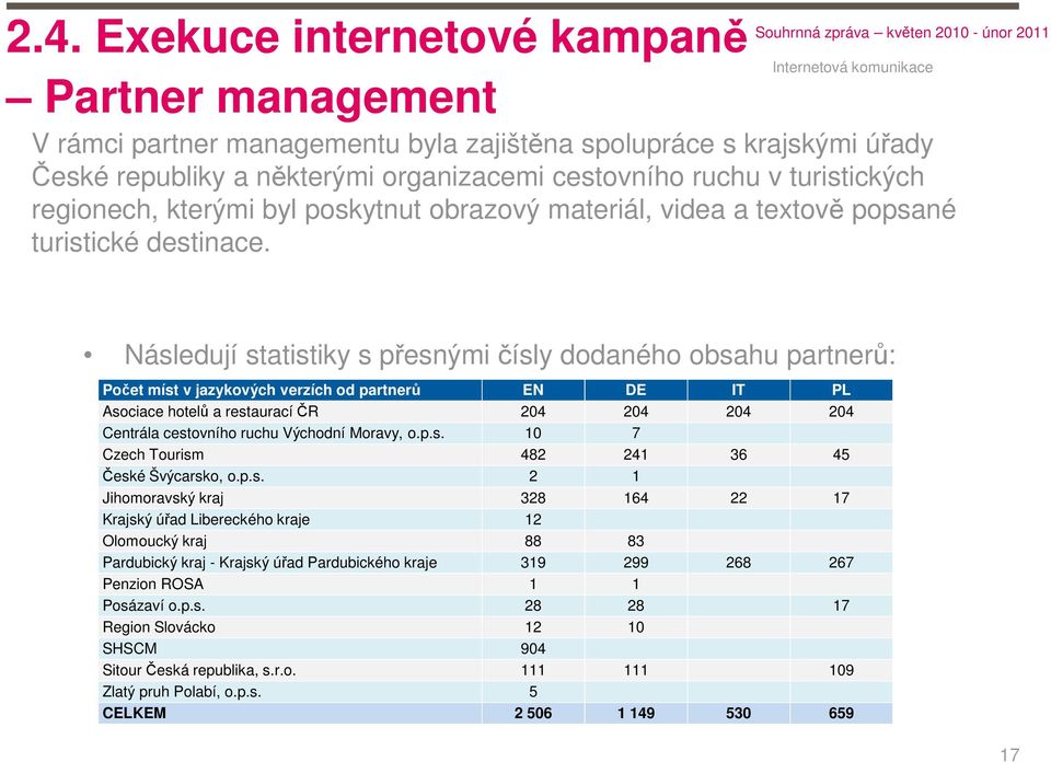 Následují statistiky s přesnými čísly dodaného obsahu partnerů: Počet míst v jazykových verzích od partnerů EN DE IT PL Asociace hotelů a restaurací ČR 204 204 204 204 Centrála cestovního ruchu