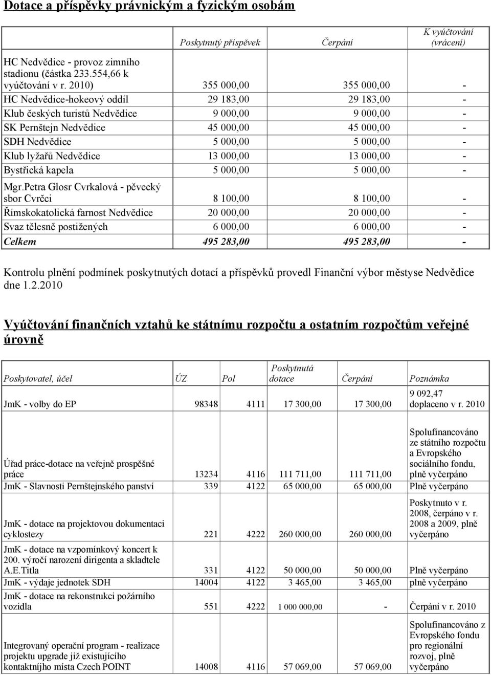 Klub lyžařů Nedvědice 13 000,00 13 000,00 Bystřická kapela 5 000,00 5 000,00 Mgr.