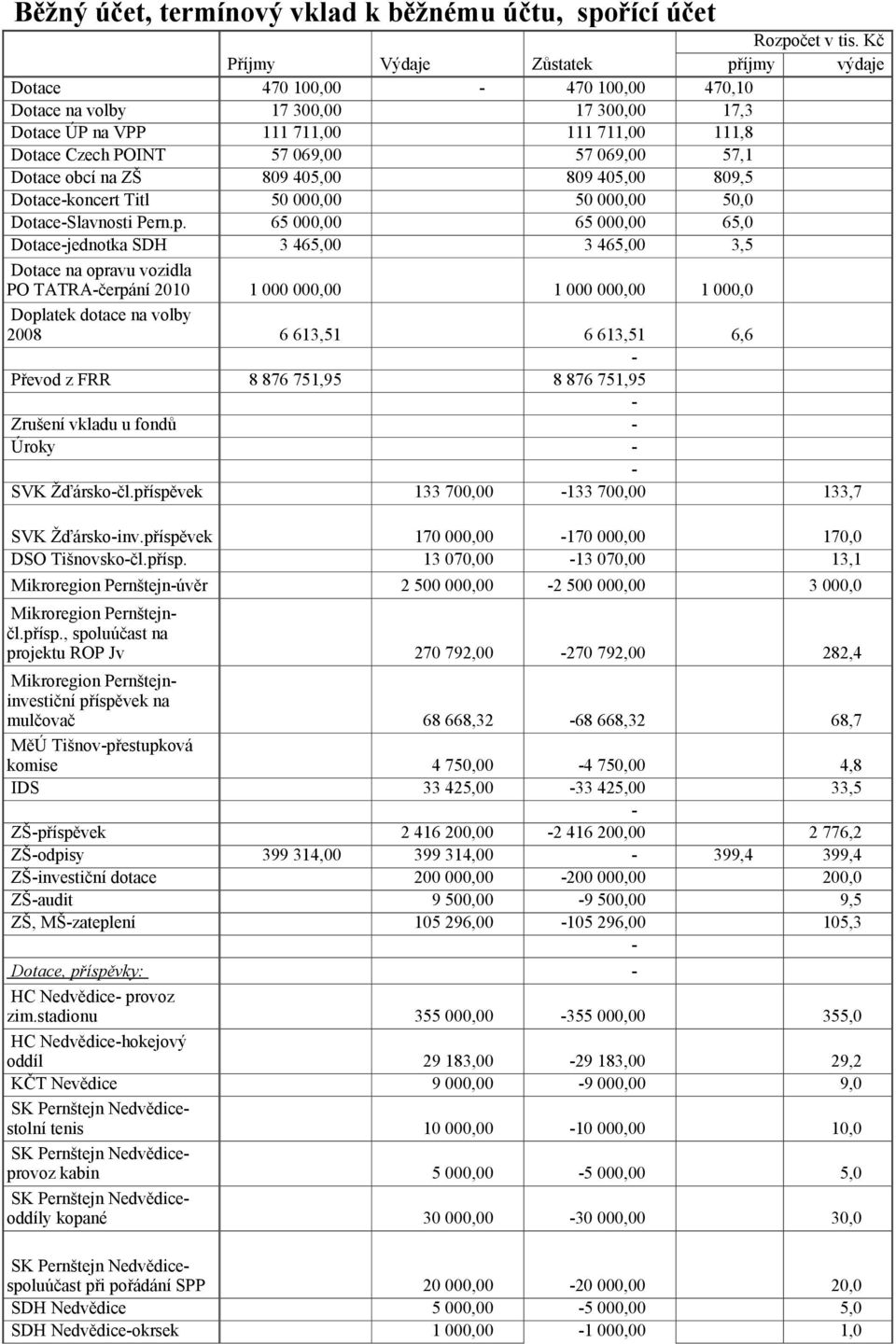 069,00 57,1 Dotace obcí na ZŠ 809 405,00 809 405,00 809,5 Dotacekoncert Titl 50 000,00 50 000,00 50,0 DotaceSlavnosti Pern.p.